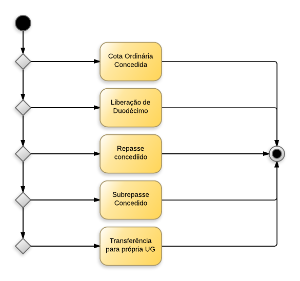 Transferências Financeiras entre UG's - Transferências Financeiras entre UG's.png