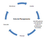 Arquivo:180px-360px-Ciclo planejamento.png