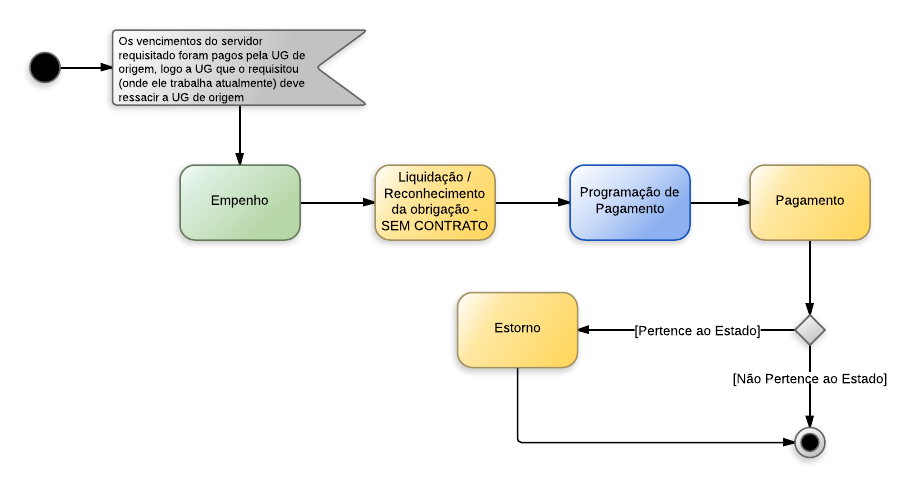 Procedimentos contábeis para Material de Consumo
