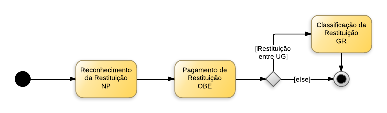 Arquivo:Restituição de Receitas - Sem Dedução.png
