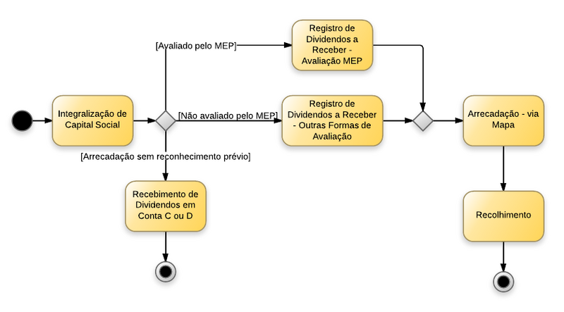 Arquivo:800px-Investimentos e participações integralização e arrecadação.png