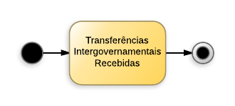 Tranferências Intergovenamentais Recebidas.png