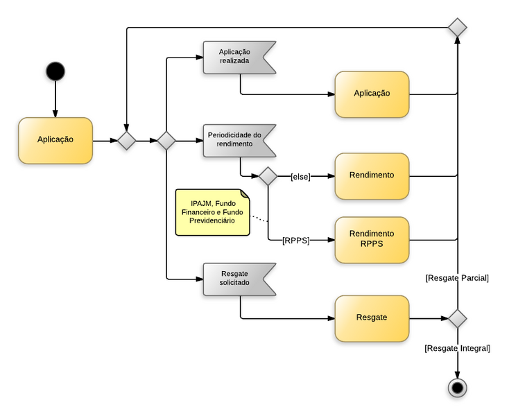 Arquivo:734px-Aplicações Financeiras de Liquidez Imediata - Aplicações Financeiras.png