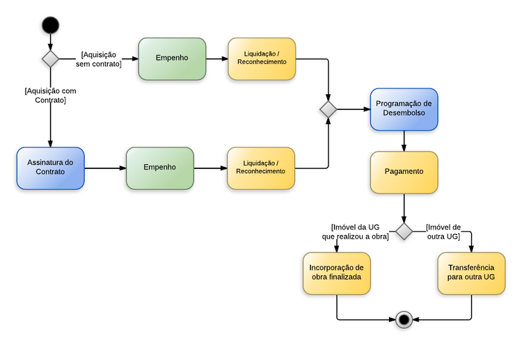 Arquivo:750px-Obras e Instalações - Obras e Instalações.png