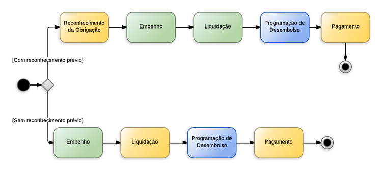 Procedimentos contábeis para Material de Consumo