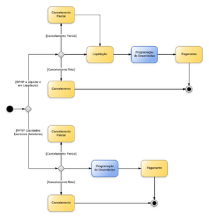 Restos a Pagar Não Processados.png