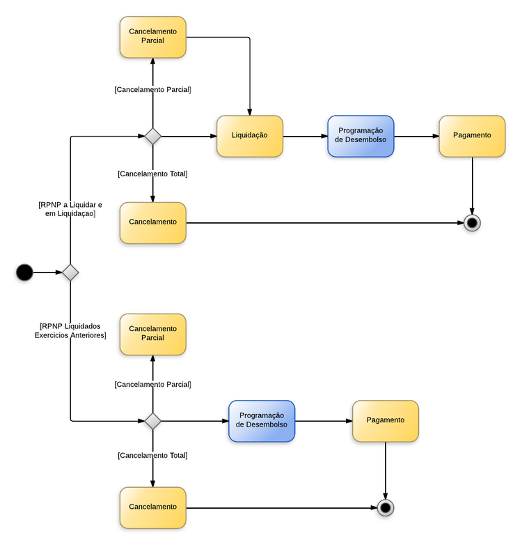 Procedimentos contábeis para Suprimento de Fundos