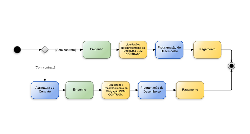 Procedimentos contábeis para Material de Consumo