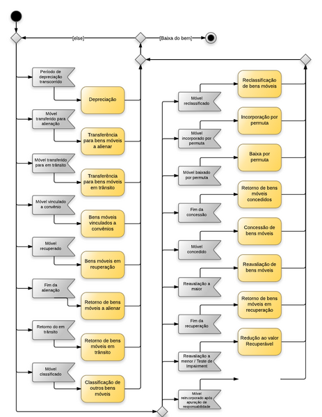 Arquivo:20131204140309!Bens Móveis - Operações Rotineiras.png