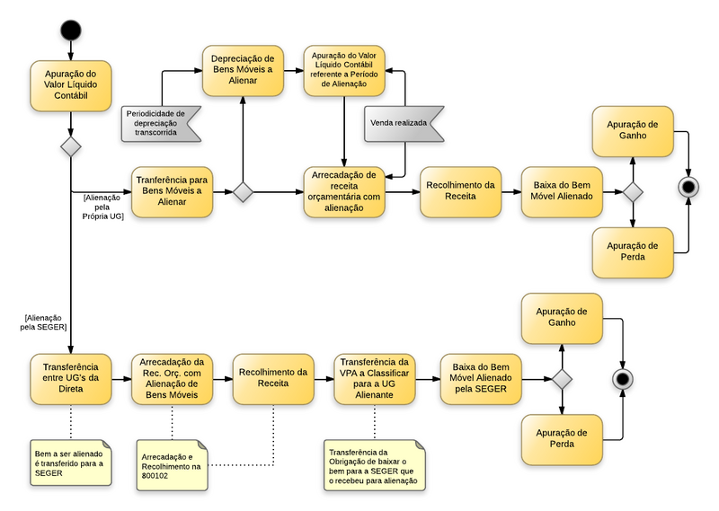 Arquivo:20140514124122!Bens Móveis - Alienações.png