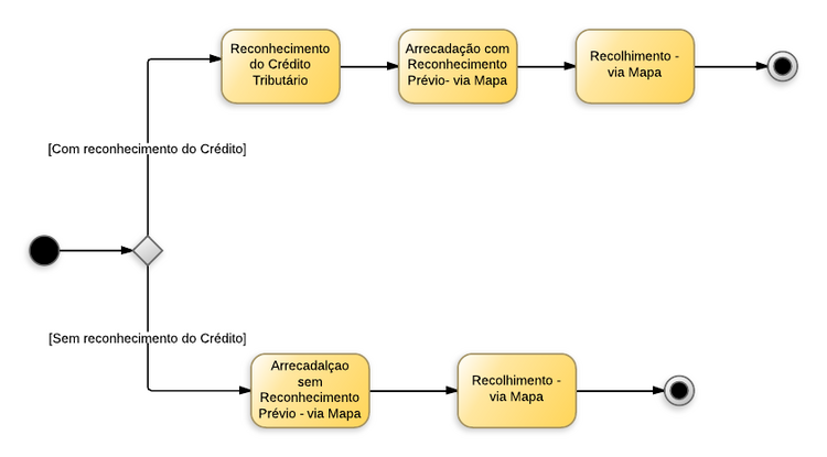 Procedimentos contábeis para Material de Consumo