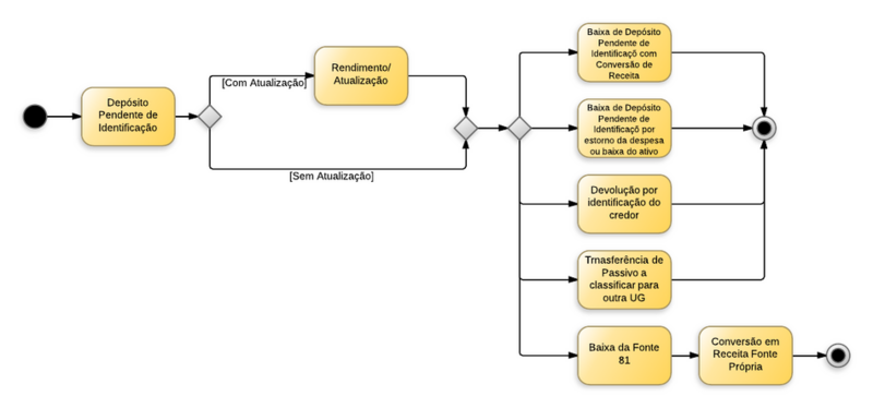 Arquivo:950px-Depósito Pendente de Identificação - New Page.png