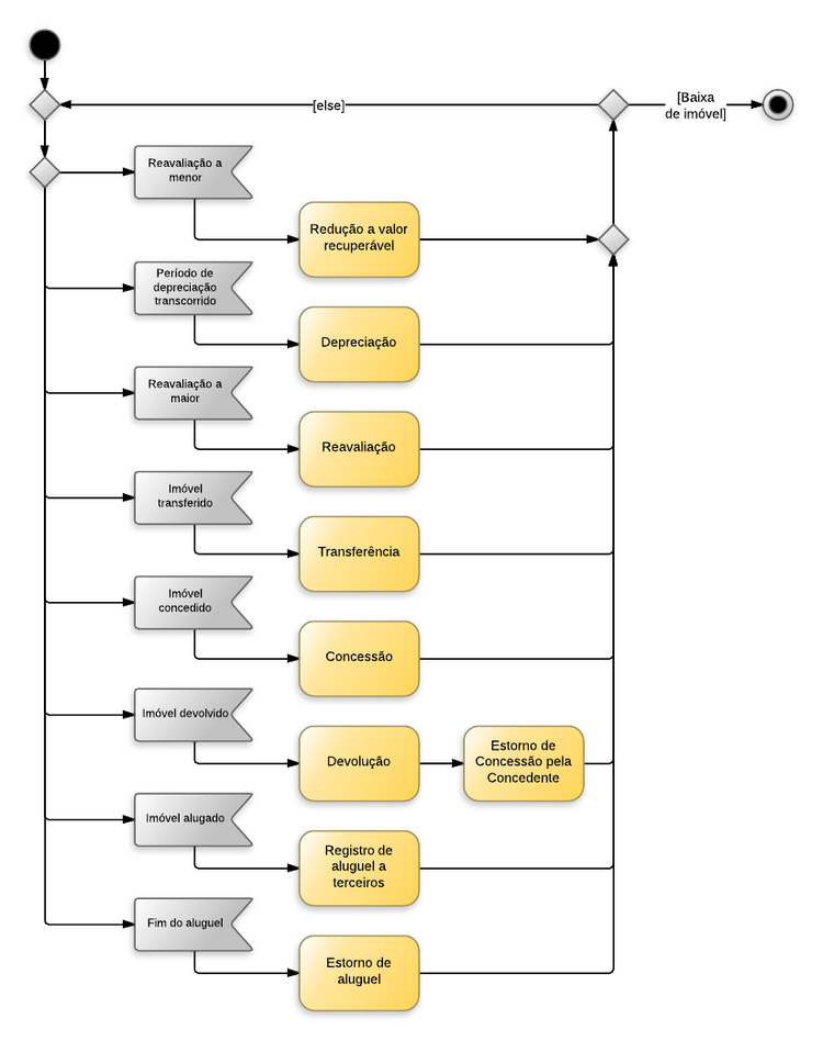 Procedimentos contábeis para Material de Consumo
