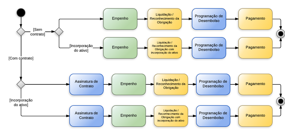 Procedimentos contábeis para Suprimento de Fundos