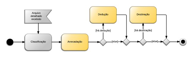 Procedimentos contábeis para Material de Consumo