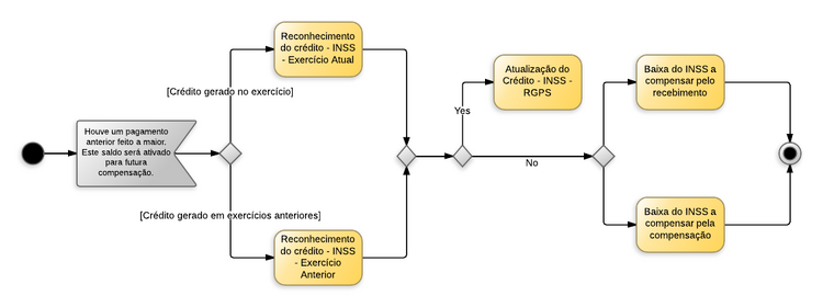ENCARGOS SOCIAIS - RGPS - CRÉDITOS POR PAGAMENTOS A MAIOR - New Page.png