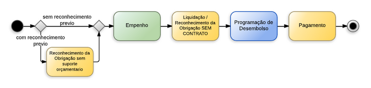 Procedimentos contábeis para Material de Consumo