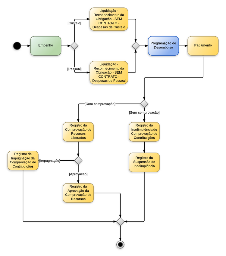 Procedimentos contábeis para Material de Consumo