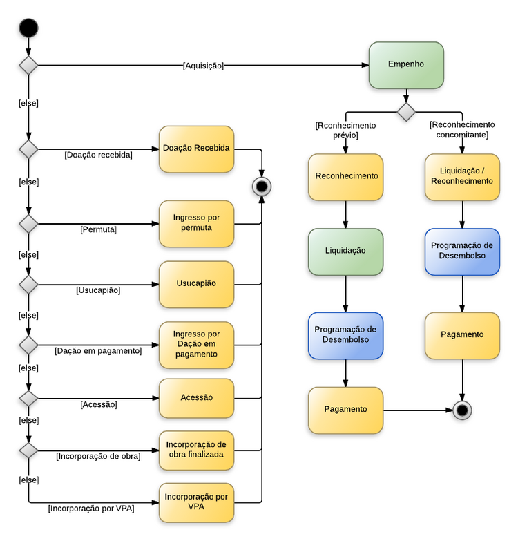 Procedimentos contábeis para Material de Consumo