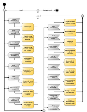464px-Bens Móveis - Operações Rotineiras.png