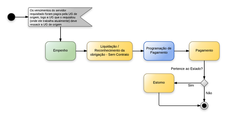 Procedimentos contábeis para Material de Consumo