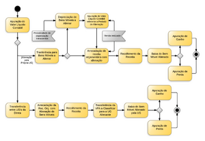 20140514125630!Bens Móveis - Alienações.png