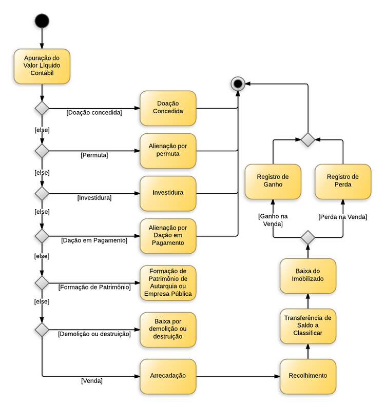 Procedimentos contábeis para Material de Consumo