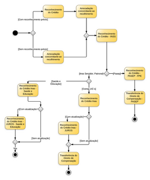 498px-Transferências Intergovernamentais Recebidas - FPE.png