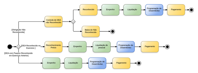Procedimentos contábeis para Material de Consumo