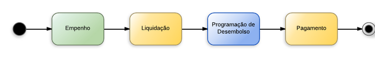 Procedimentos contábeis para Material de Consumo