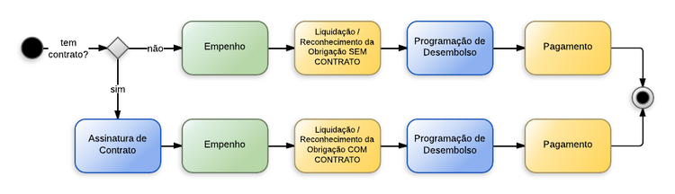 Procedimentos contábeis para Material de Consumo