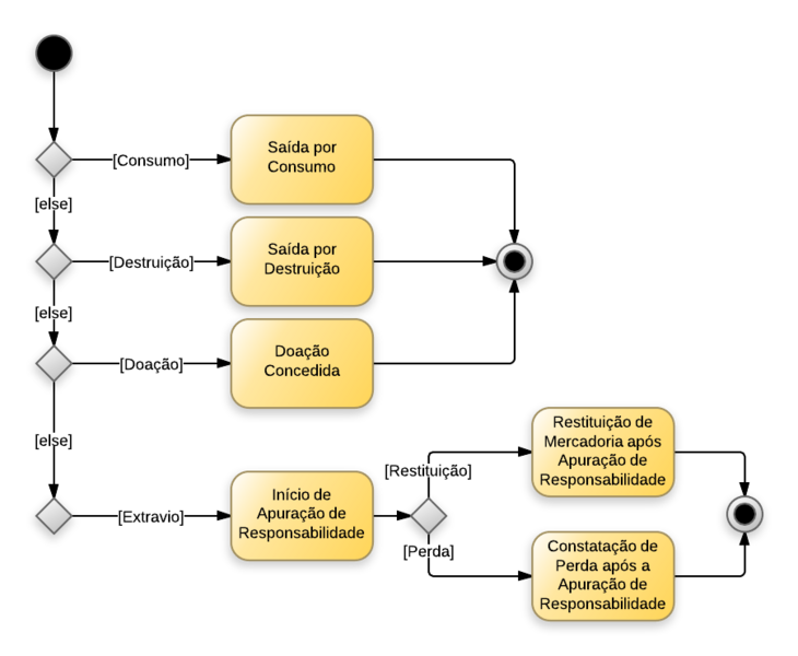 Arquivo:20140811164104!Material de Consumo - Saídas.png